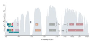 Atmospheric transmission and Landsat 7/8 band positions in the solar reflected wavelength range (Data: landsat.usgs.gov)