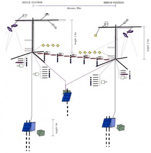 Setup of the energy balance system at Kytalyk being placed on two contrasting vegetation types, namely sedges and dwarf shrubs. Sensors include above-ground short- and long-wave radiometers, time-lapse cameras following phenology changes, as well as below-ground temperature sensors. The system is solar energy powered and data are continuously stored on two data loggers (Graph: I. Juszak, 2013).